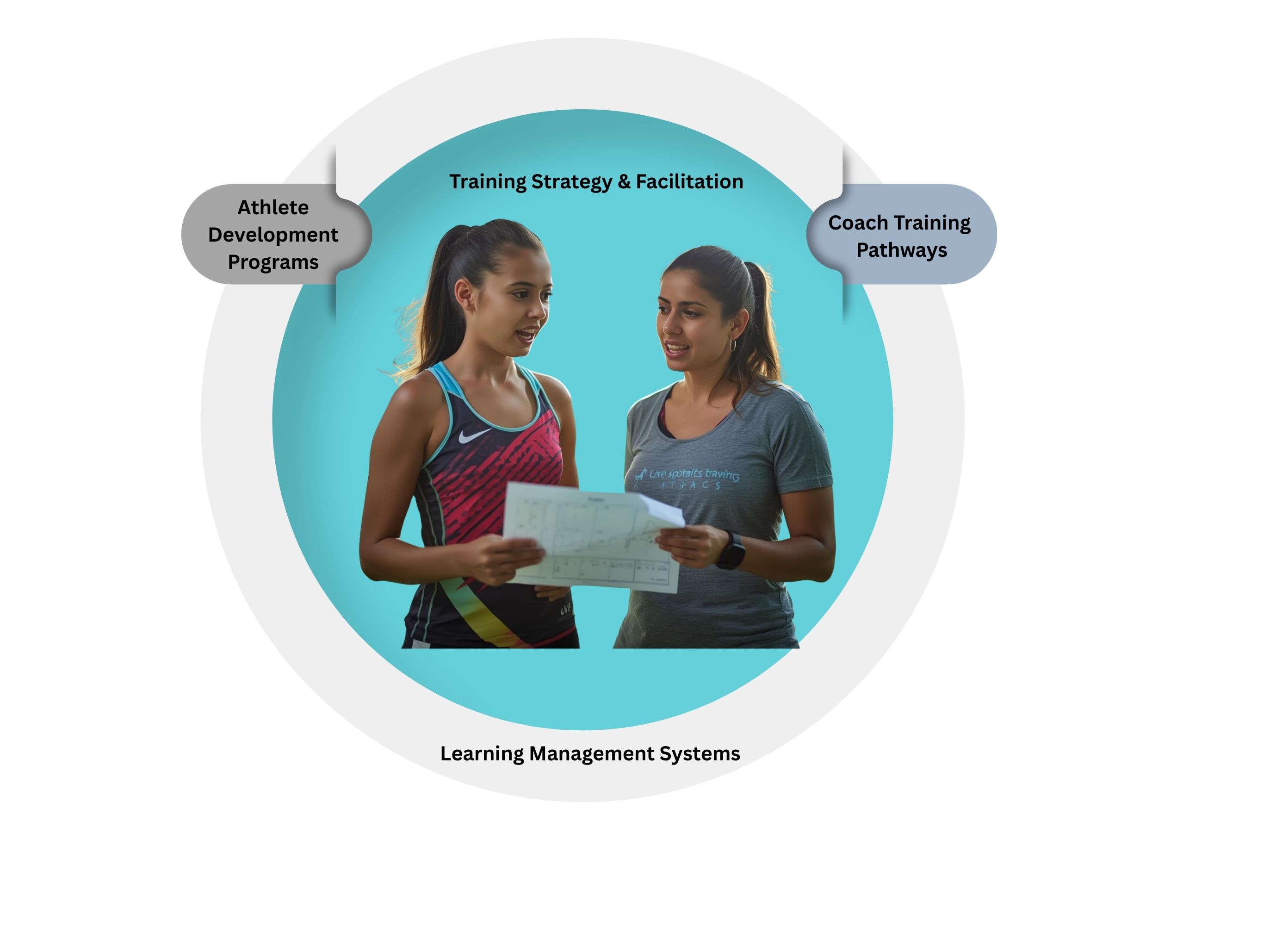 Learning and Performance Ecosystem